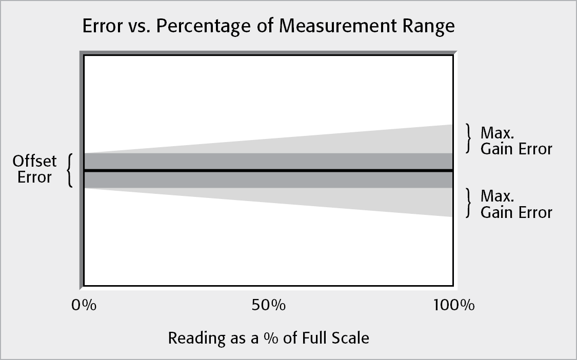 Relationship Between Offset and Gain Errors: Resolution  The resolution of a digital instrument is determined by the number of counts that can be displayed, which depends on the number of digits. A typical digital electrometer might have 5 1⁄2 digits, meaning five whole digits (each with possible values between 0 and 9) plus a leading half digit that can take on the values 0 or ±1. Thus, a 5 1⁄2-digit display can show 0 to 199,999, a total of 200,000 counts. The resolution of the display is the ratio of the smallest count to the maximum count (1/200,000 or 0.0005% for a 5 1⁄2-digit display).  For example, the specification of ±(0.05% + 1 count) on a 4 1⁄2-digit meter reading 10.000 volts corresponds to a total error of ±(5mV + 1mV) or ±6mV out of 10V, or ±(0.05% of reading + 0.01% of range), totaling ±0.06%. Generally, the higher the resolution, the better the accuracy.
