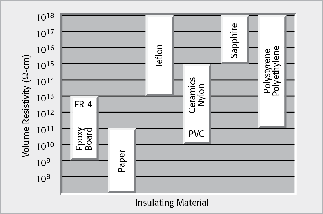 pproximate Resistivity of Various Insulating Materials